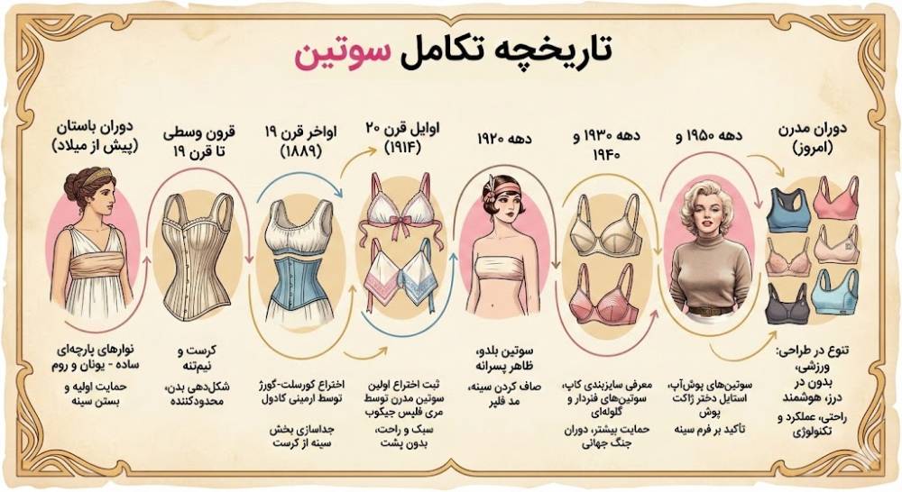 تاریخچه سوتین 